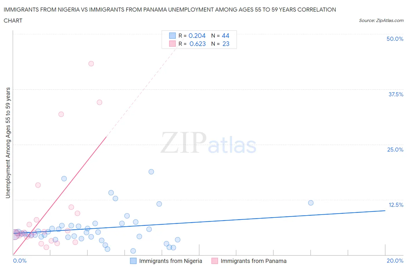 Immigrants from Nigeria vs Immigrants from Panama Unemployment Among Ages 55 to 59 years