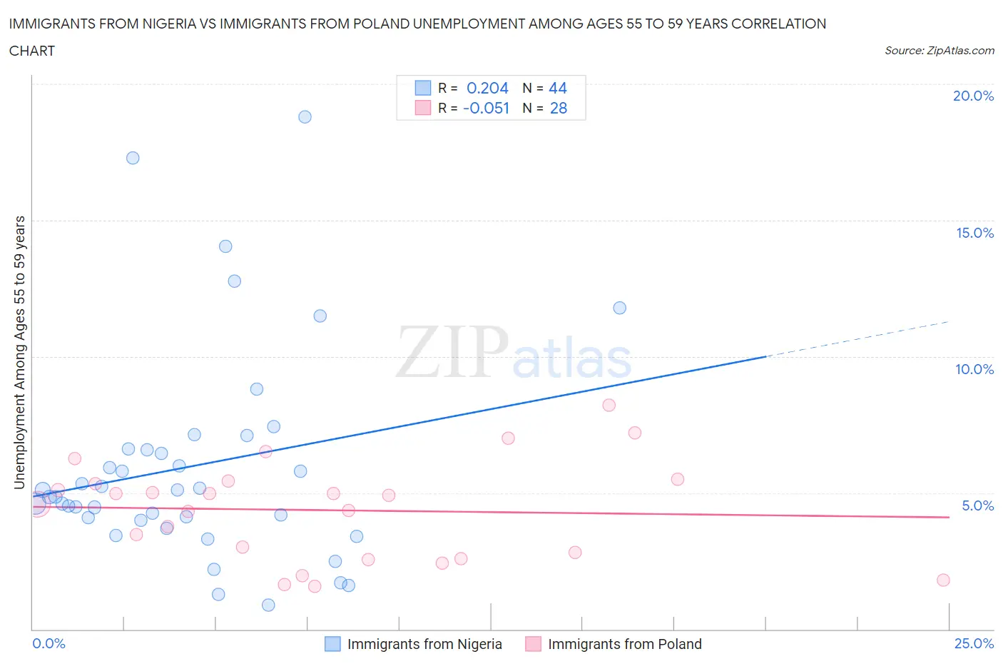 Immigrants from Nigeria vs Immigrants from Poland Unemployment Among Ages 55 to 59 years