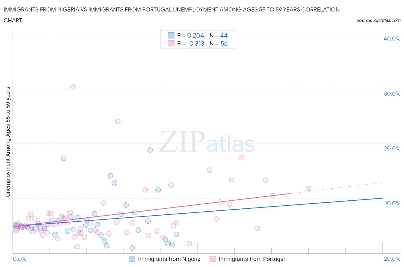 Immigrants from Nigeria vs Immigrants from Portugal Unemployment Among Ages 55 to 59 years