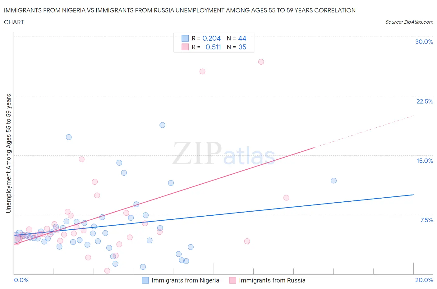 Immigrants from Nigeria vs Immigrants from Russia Unemployment Among Ages 55 to 59 years