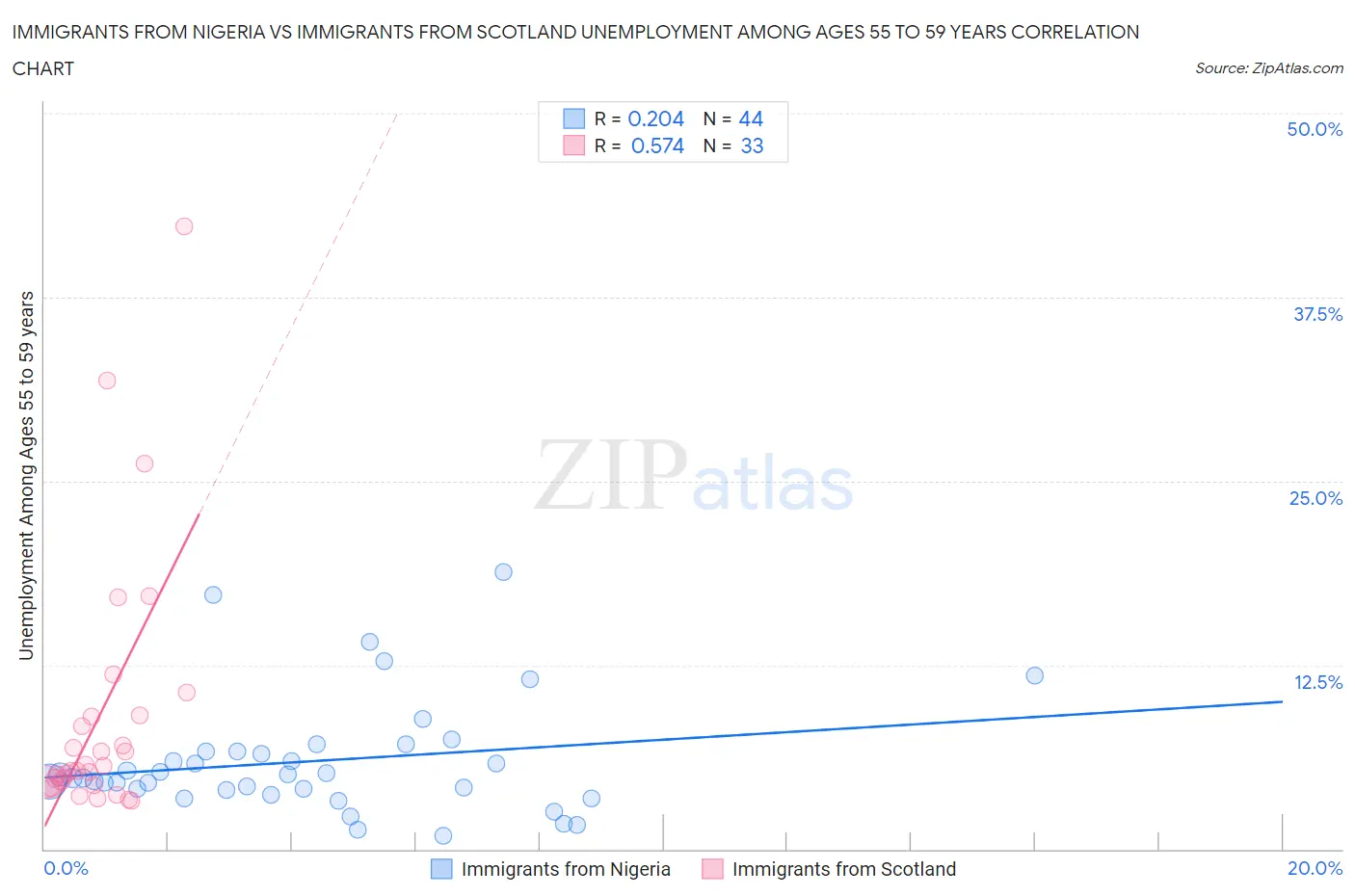 Immigrants from Nigeria vs Immigrants from Scotland Unemployment Among Ages 55 to 59 years