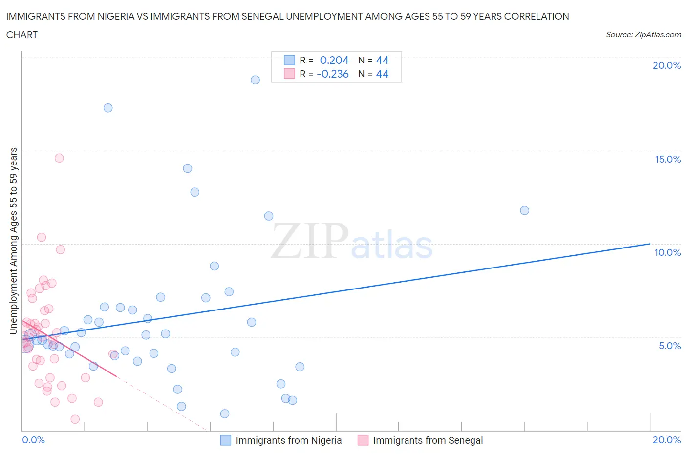 Immigrants from Nigeria vs Immigrants from Senegal Unemployment Among Ages 55 to 59 years