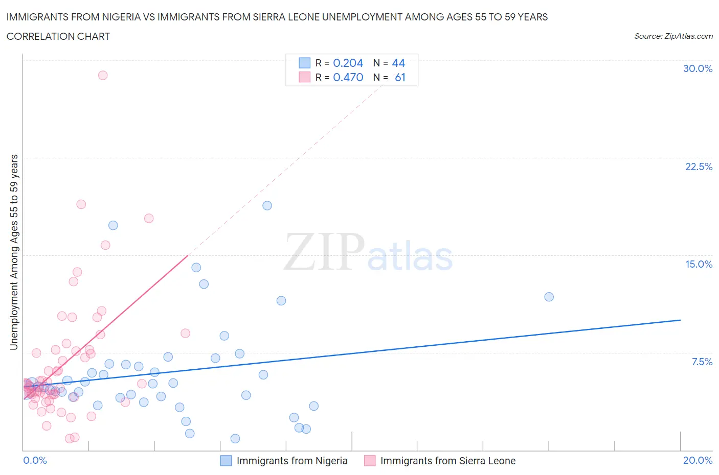 Immigrants from Nigeria vs Immigrants from Sierra Leone Unemployment Among Ages 55 to 59 years