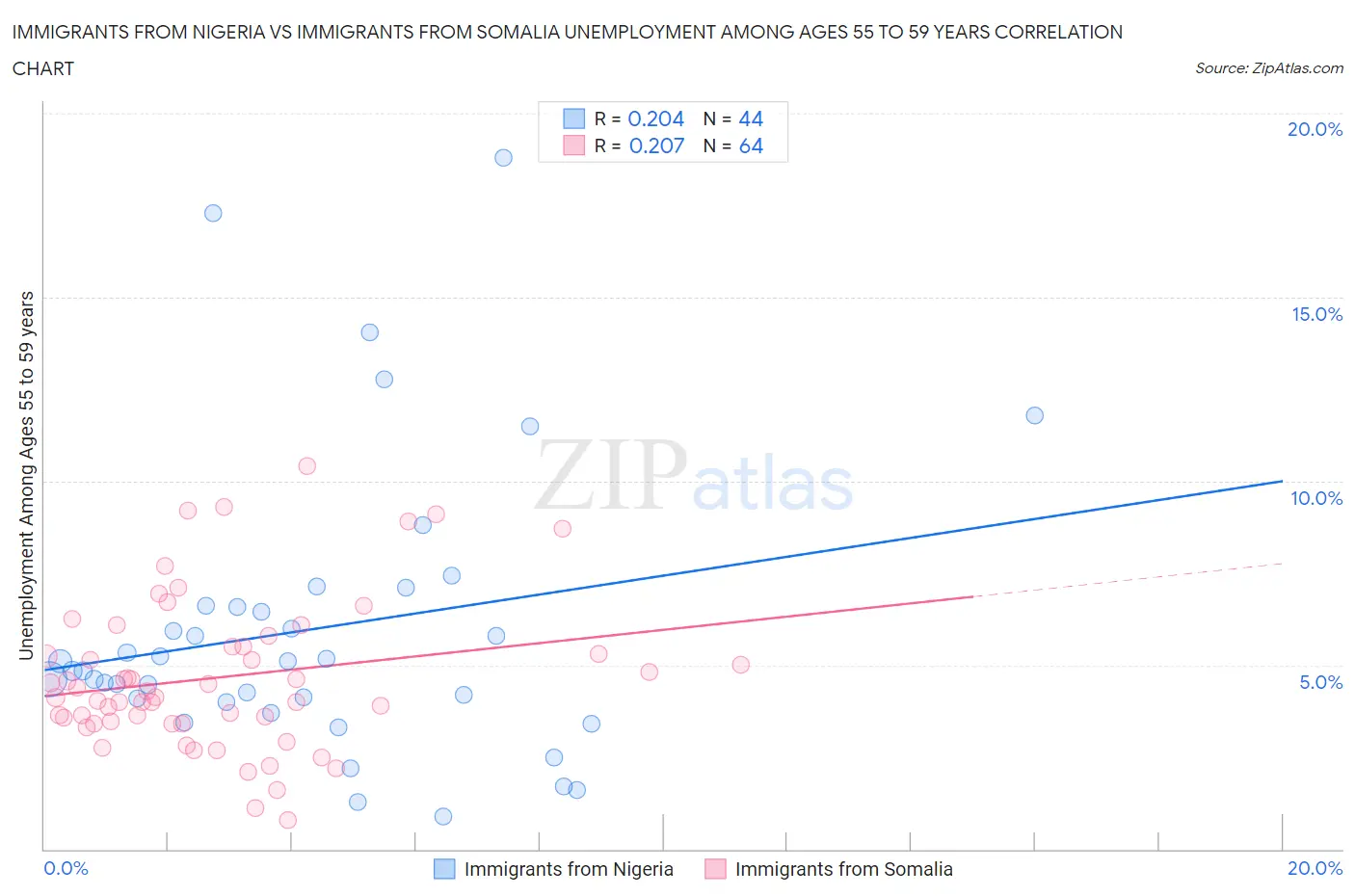 Immigrants from Nigeria vs Immigrants from Somalia Unemployment Among Ages 55 to 59 years