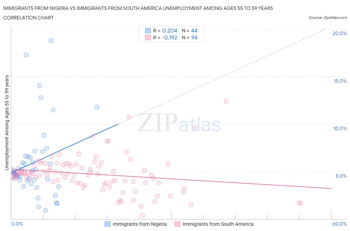 Immigrants from Nigeria vs Immigrants from South America Unemployment Among Ages 55 to 59 years