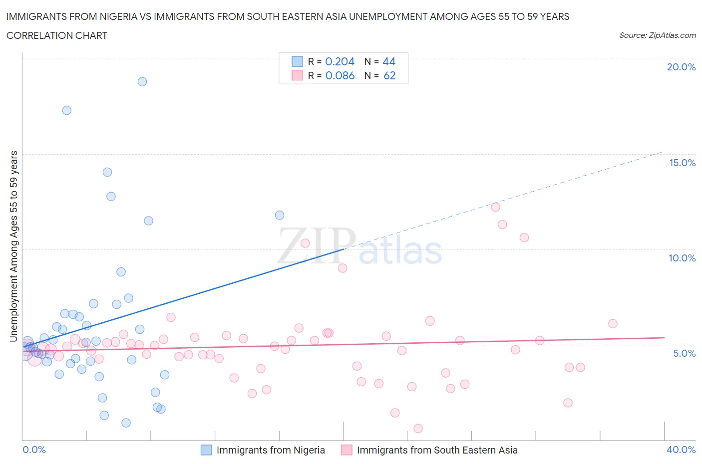 Immigrants from Nigeria vs Immigrants from South Eastern Asia Unemployment Among Ages 55 to 59 years