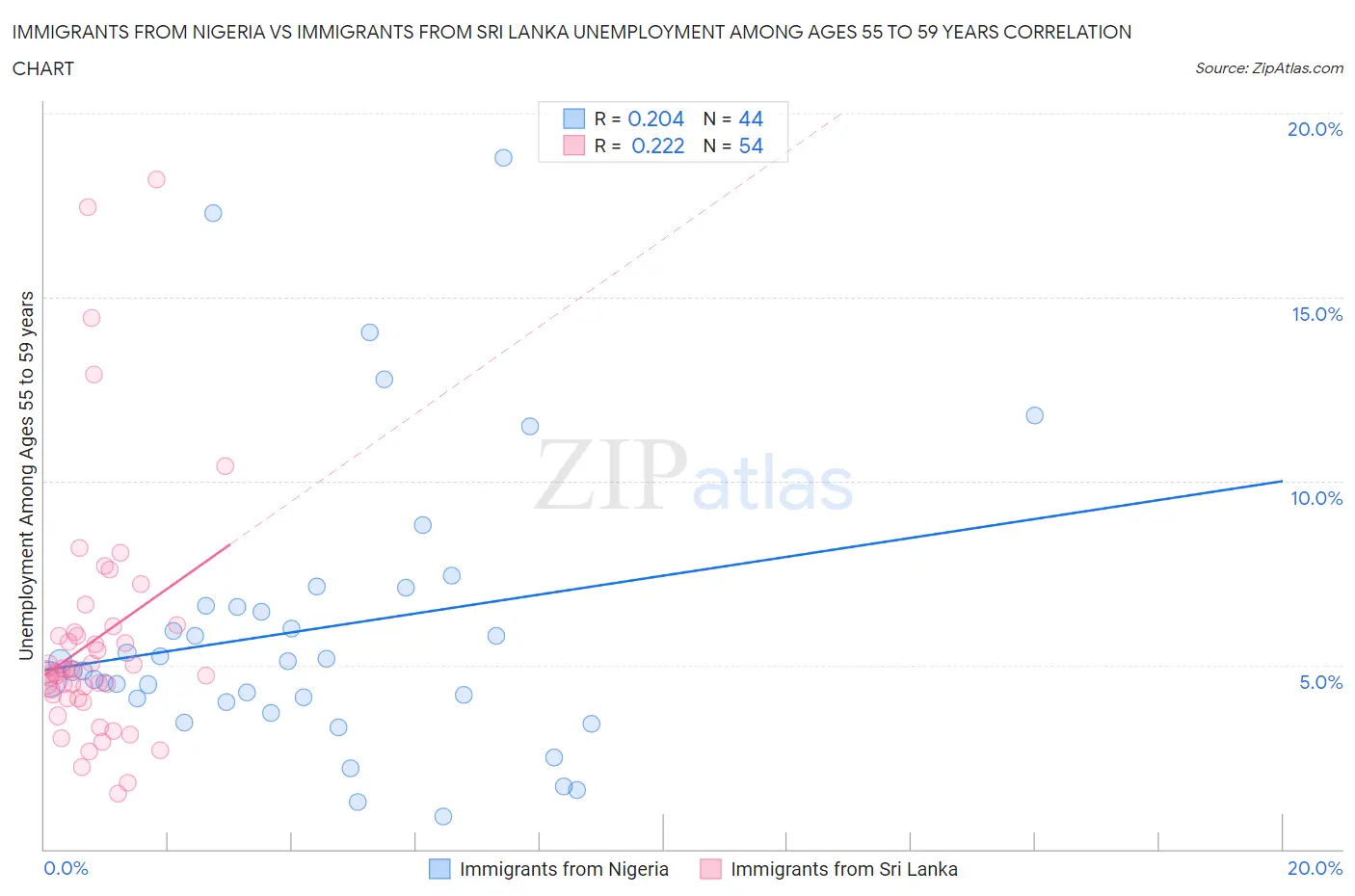 Immigrants from Nigeria vs Immigrants from Sri Lanka Unemployment Among Ages 55 to 59 years