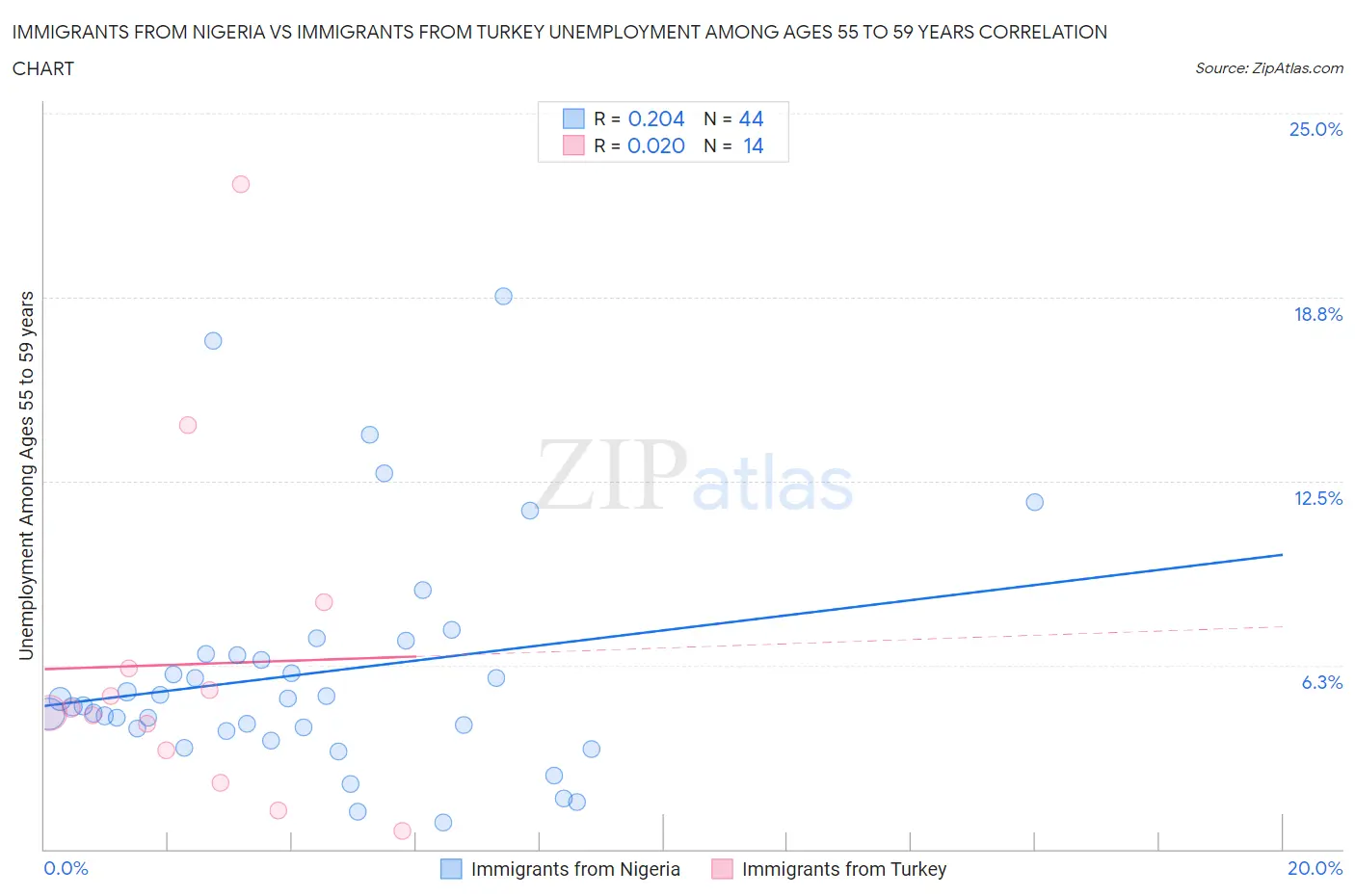 Immigrants from Nigeria vs Immigrants from Turkey Unemployment Among Ages 55 to 59 years