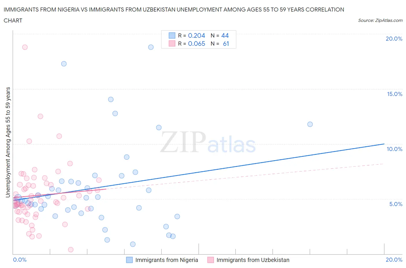 Immigrants from Nigeria vs Immigrants from Uzbekistan Unemployment Among Ages 55 to 59 years