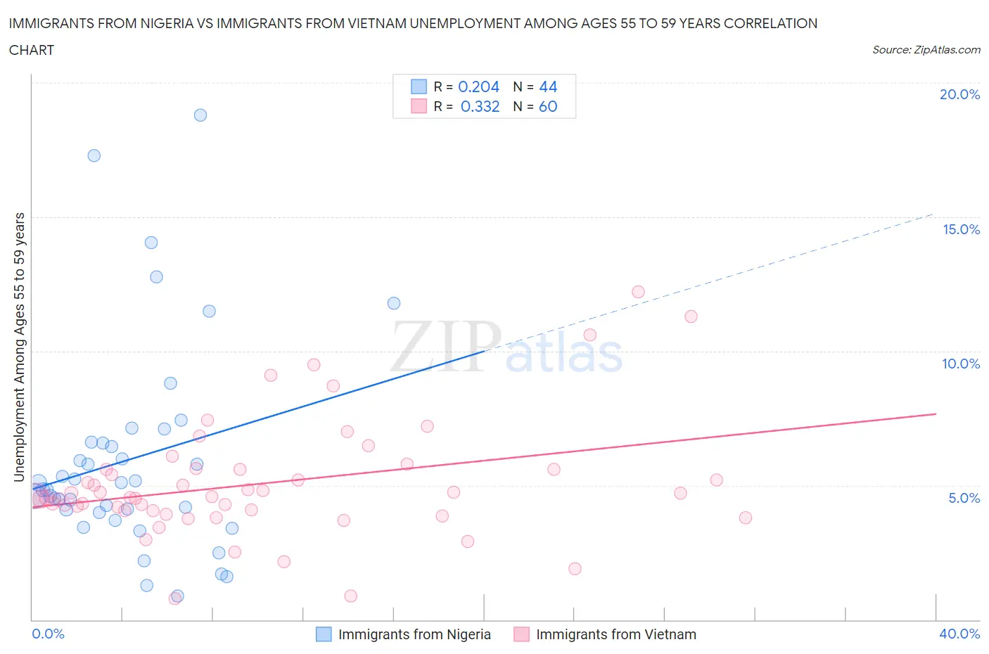 Immigrants from Nigeria vs Immigrants from Vietnam Unemployment Among Ages 55 to 59 years
