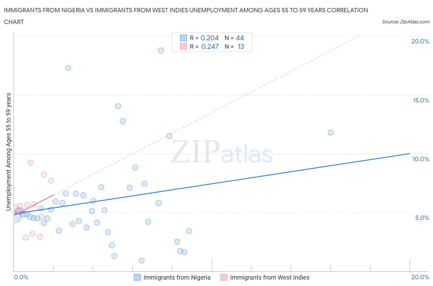 Immigrants from Nigeria vs Immigrants from West Indies Unemployment Among Ages 55 to 59 years