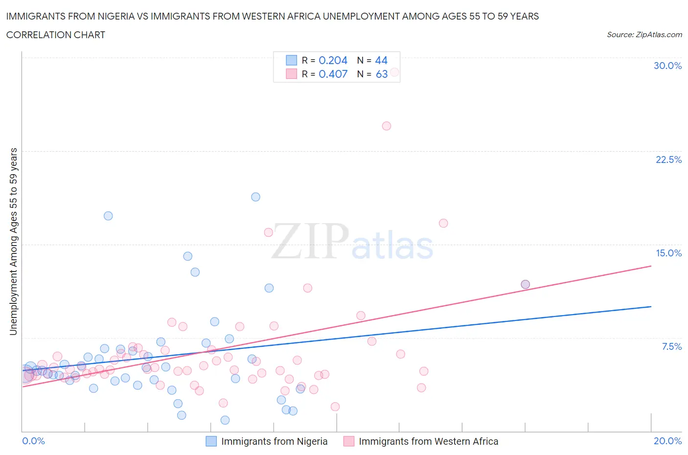 Immigrants from Nigeria vs Immigrants from Western Africa Unemployment Among Ages 55 to 59 years