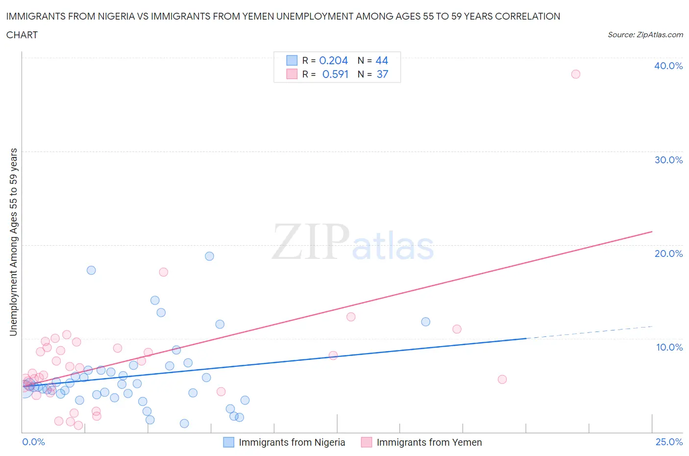 Immigrants from Nigeria vs Immigrants from Yemen Unemployment Among Ages 55 to 59 years