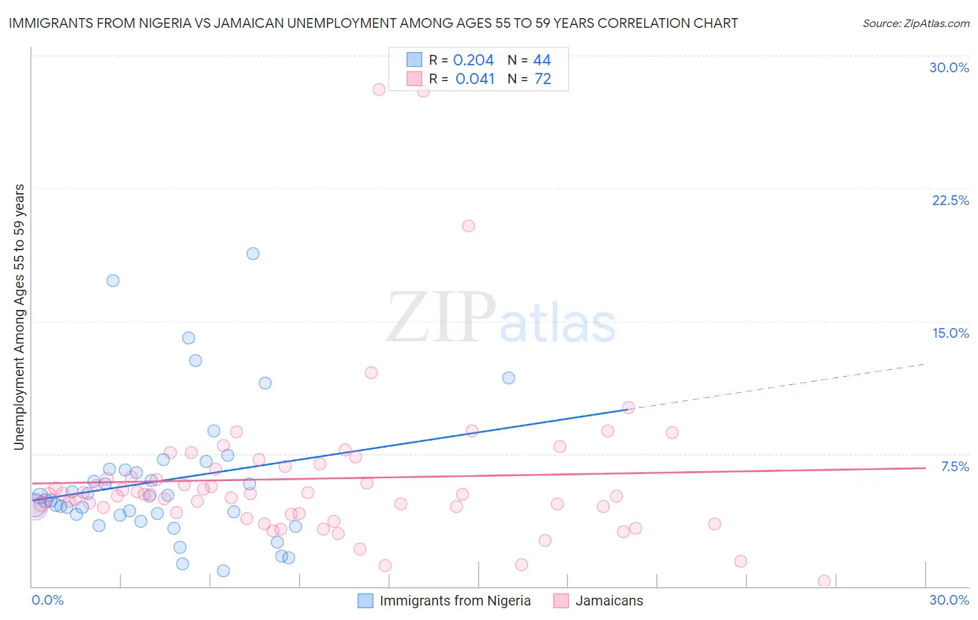 Immigrants from Nigeria vs Jamaican Unemployment Among Ages 55 to 59 years