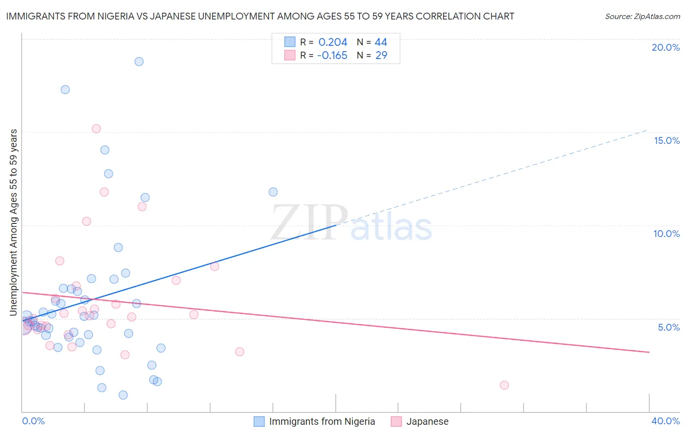 Immigrants from Nigeria vs Japanese Unemployment Among Ages 55 to 59 years