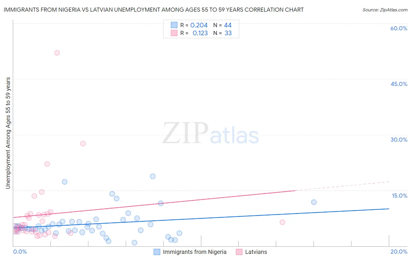 Immigrants from Nigeria vs Latvian Unemployment Among Ages 55 to 59 years