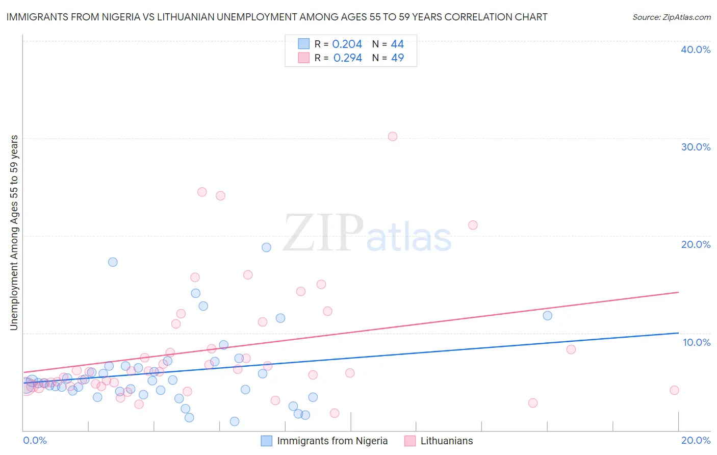 Immigrants from Nigeria vs Lithuanian Unemployment Among Ages 55 to 59 years