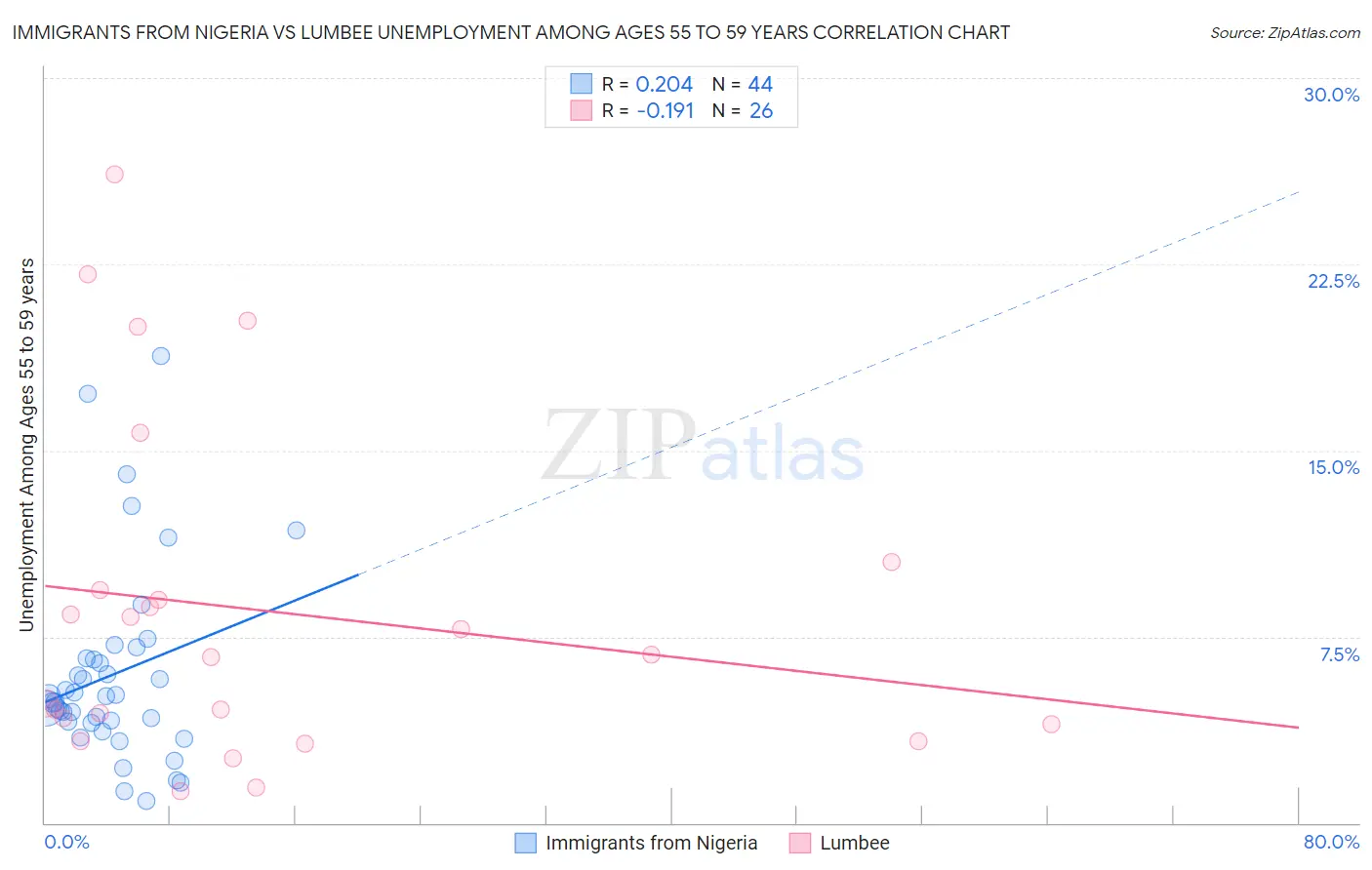 Immigrants from Nigeria vs Lumbee Unemployment Among Ages 55 to 59 years