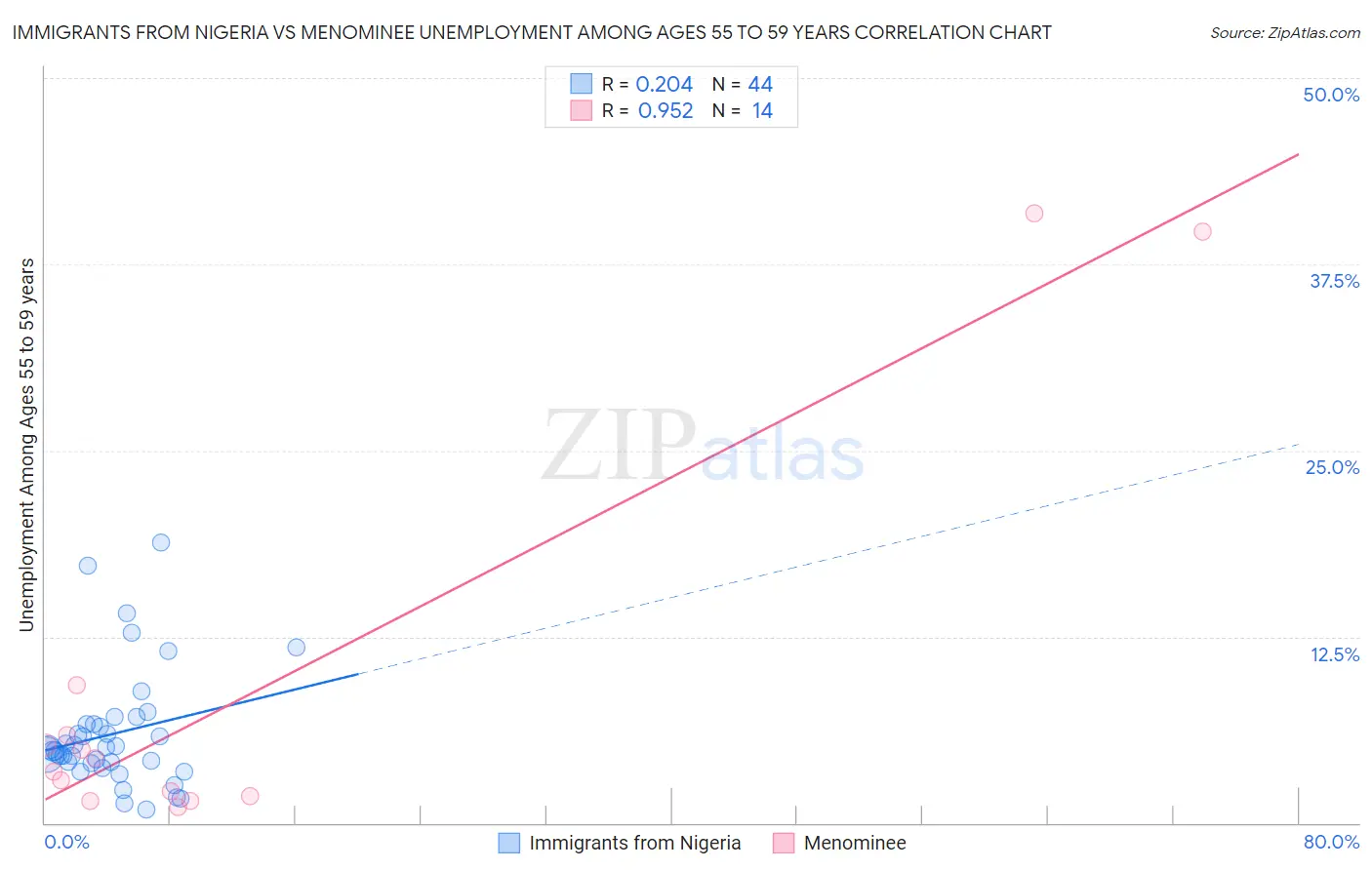 Immigrants from Nigeria vs Menominee Unemployment Among Ages 55 to 59 years