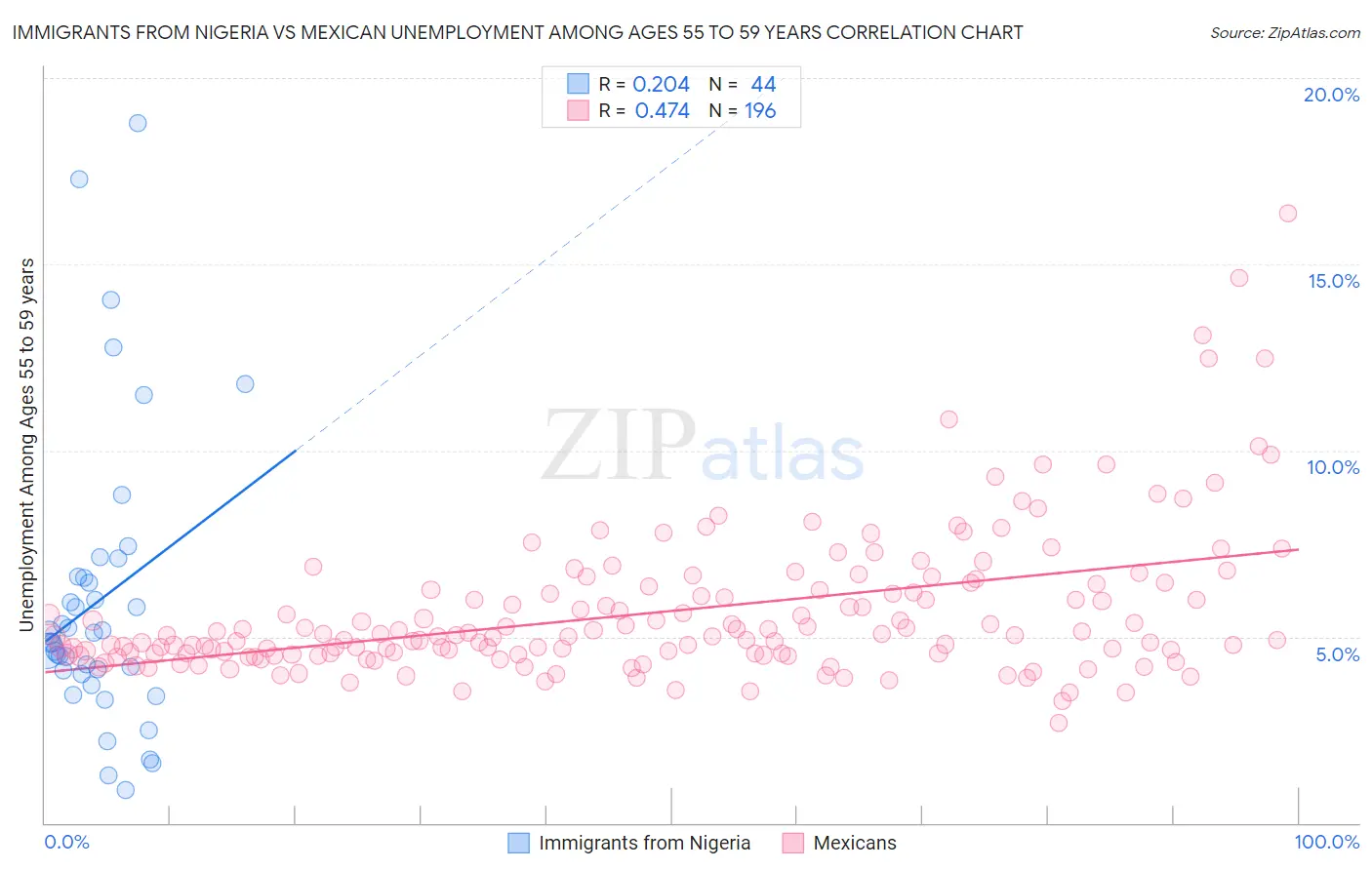 Immigrants from Nigeria vs Mexican Unemployment Among Ages 55 to 59 years