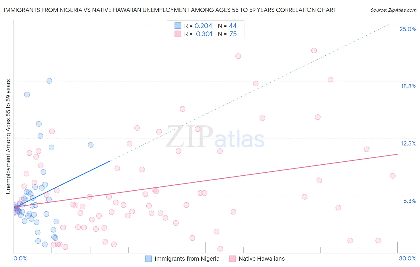 Immigrants from Nigeria vs Native Hawaiian Unemployment Among Ages 55 to 59 years