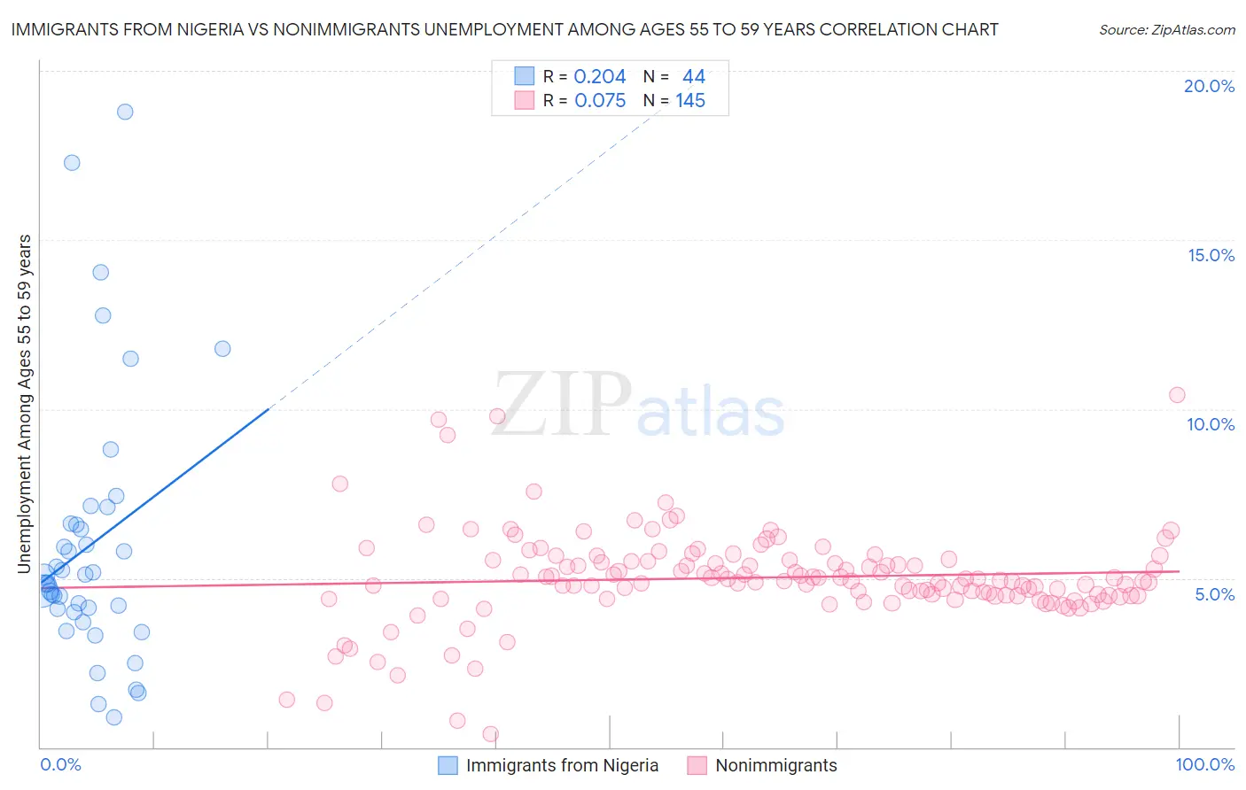 Immigrants from Nigeria vs Nonimmigrants Unemployment Among Ages 55 to 59 years