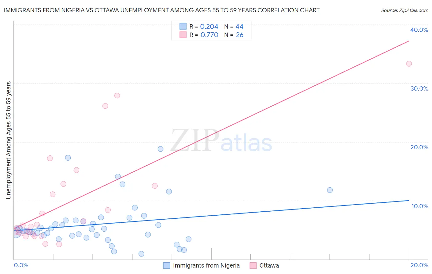 Immigrants from Nigeria vs Ottawa Unemployment Among Ages 55 to 59 years