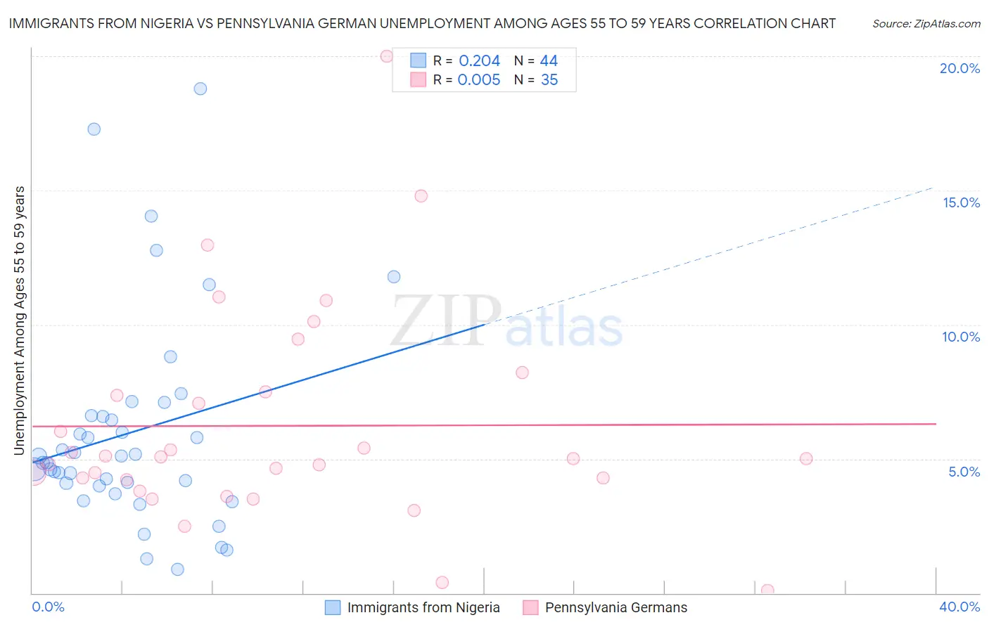 Immigrants from Nigeria vs Pennsylvania German Unemployment Among Ages 55 to 59 years