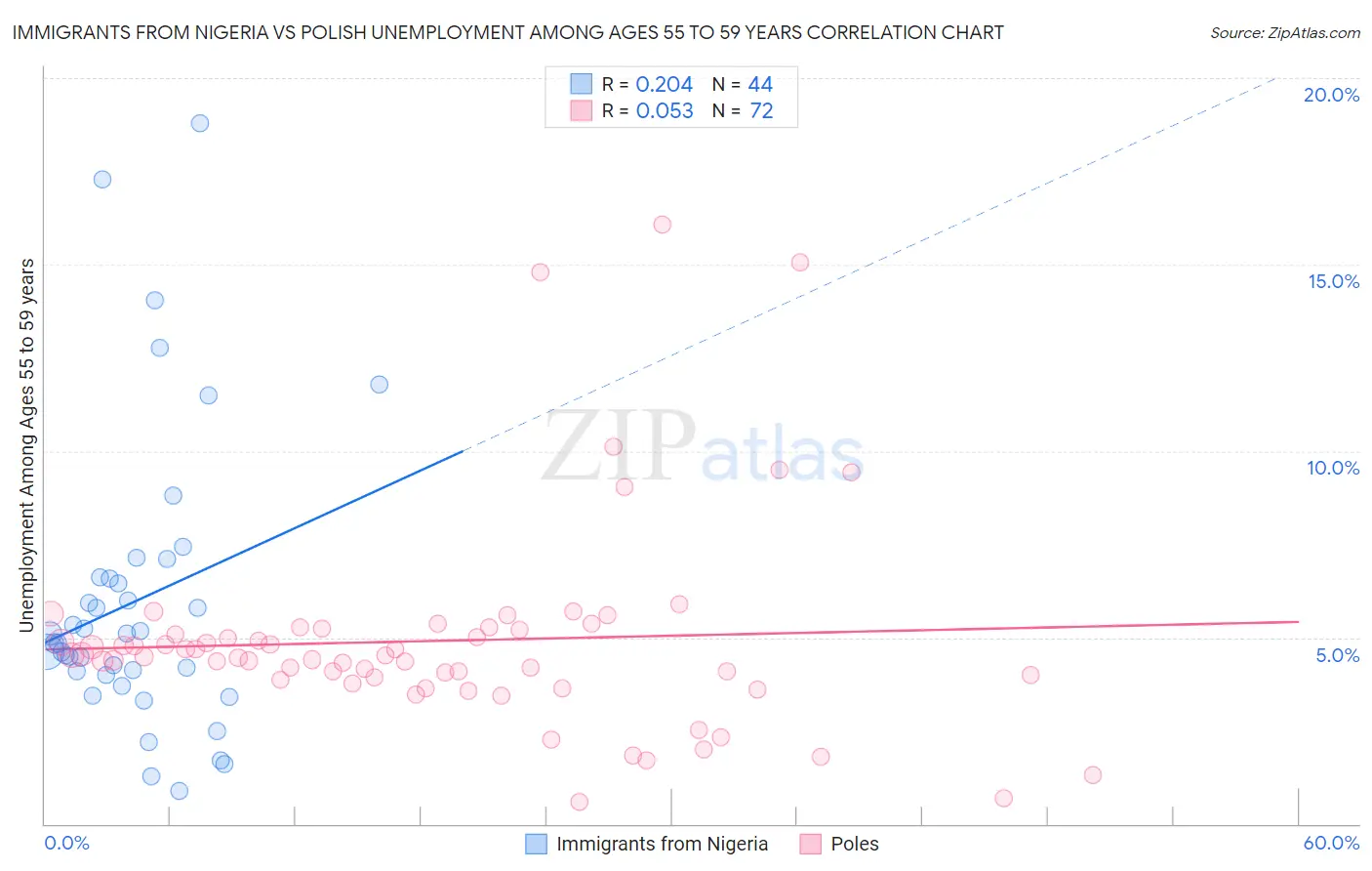 Immigrants from Nigeria vs Polish Unemployment Among Ages 55 to 59 years