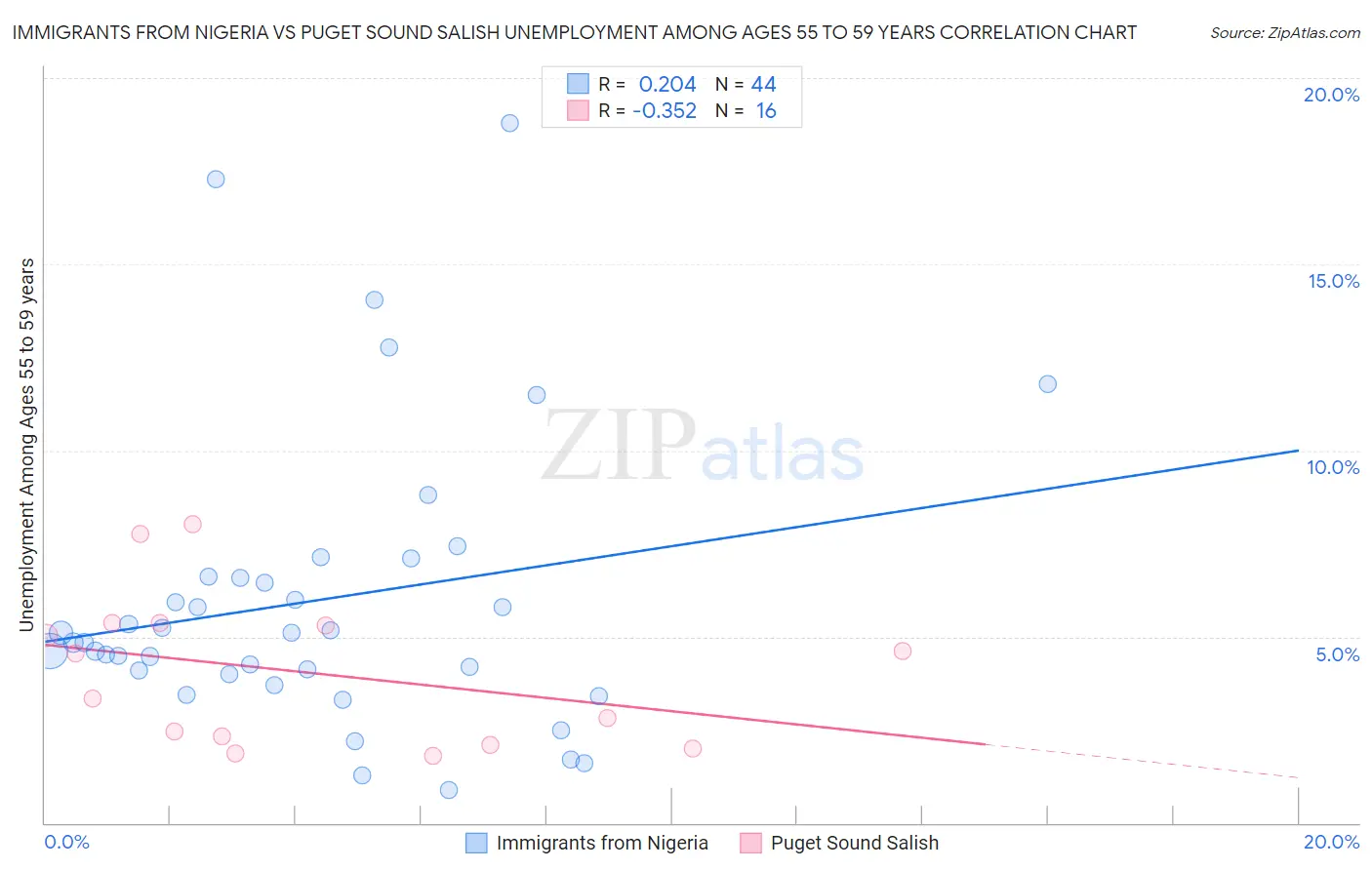 Immigrants from Nigeria vs Puget Sound Salish Unemployment Among Ages 55 to 59 years