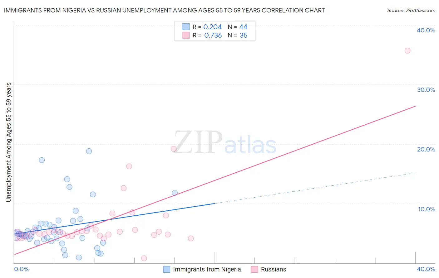 Immigrants from Nigeria vs Russian Unemployment Among Ages 55 to 59 years