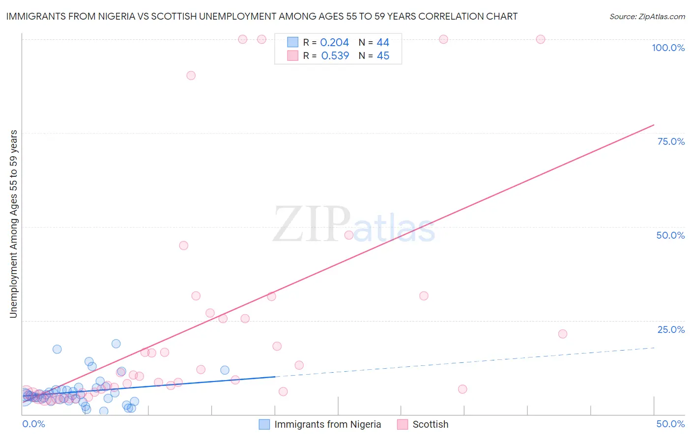 Immigrants from Nigeria vs Scottish Unemployment Among Ages 55 to 59 years