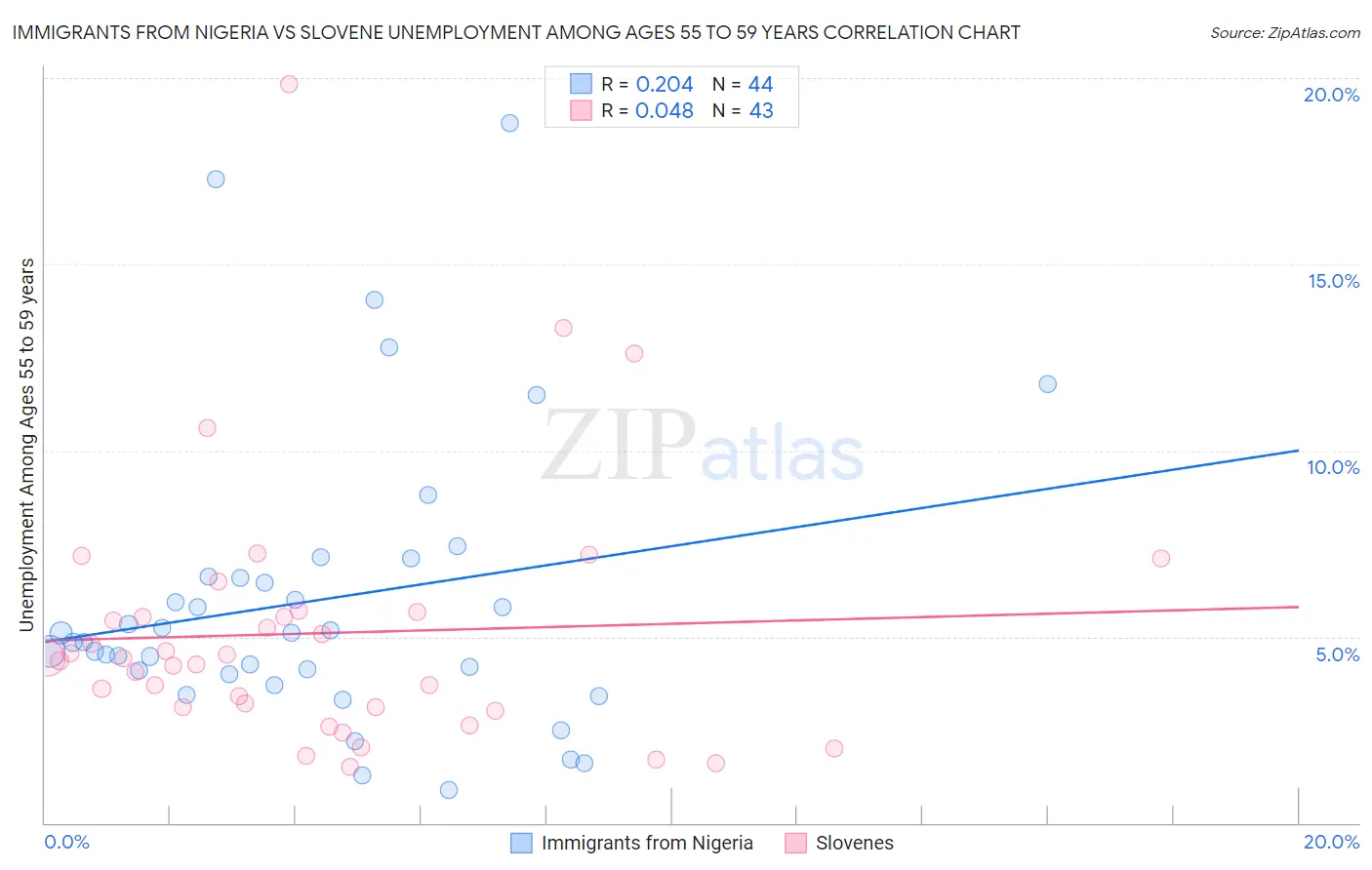 Immigrants from Nigeria vs Slovene Unemployment Among Ages 55 to 59 years