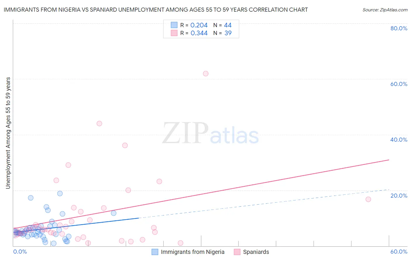 Immigrants from Nigeria vs Spaniard Unemployment Among Ages 55 to 59 years