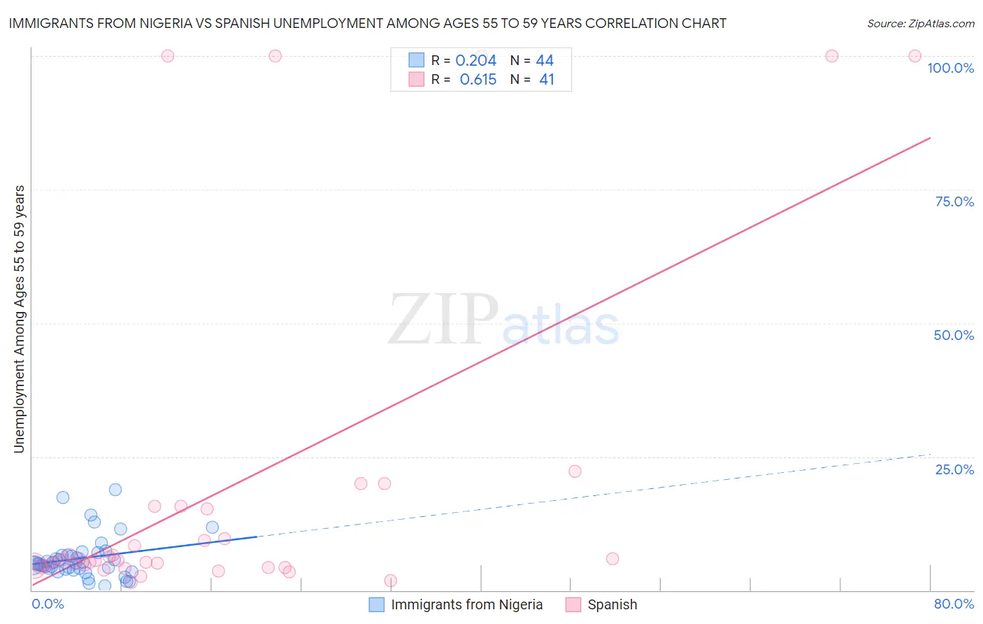 Immigrants from Nigeria vs Spanish Unemployment Among Ages 55 to 59 years