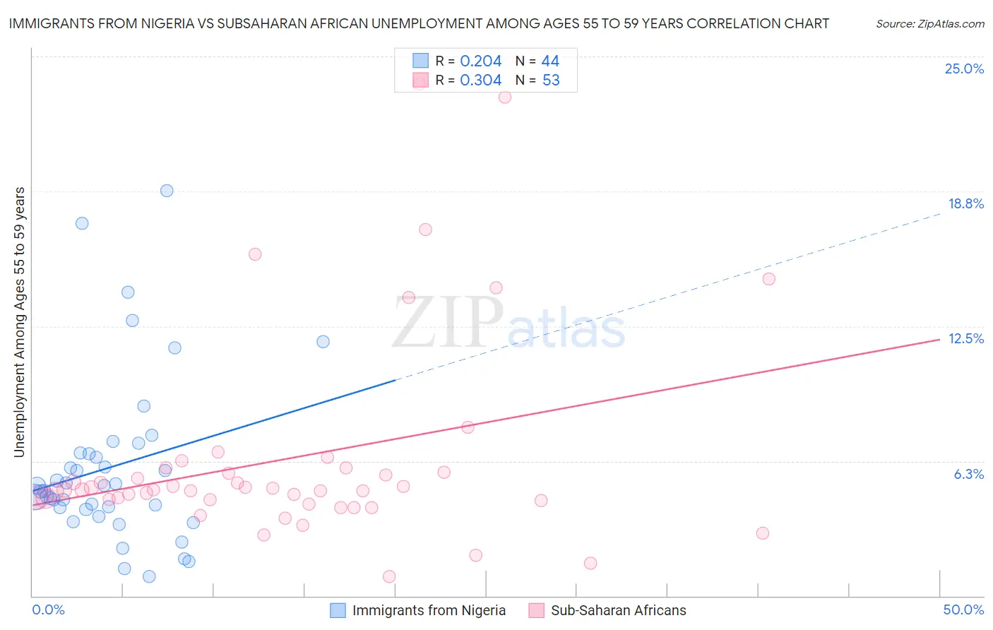 Immigrants from Nigeria vs Subsaharan African Unemployment Among Ages 55 to 59 years