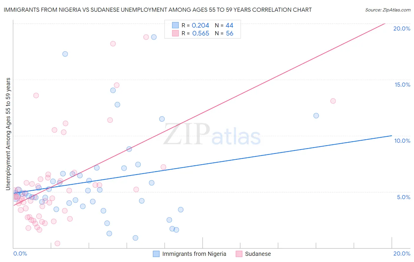 Immigrants from Nigeria vs Sudanese Unemployment Among Ages 55 to 59 years
