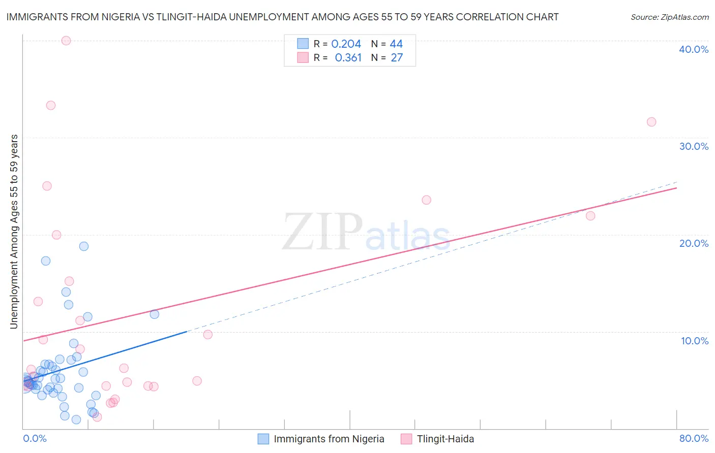 Immigrants from Nigeria vs Tlingit-Haida Unemployment Among Ages 55 to 59 years