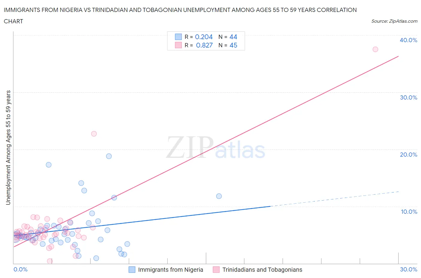 Immigrants from Nigeria vs Trinidadian and Tobagonian Unemployment Among Ages 55 to 59 years