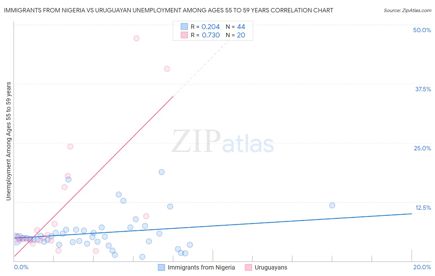 Immigrants from Nigeria vs Uruguayan Unemployment Among Ages 55 to 59 years