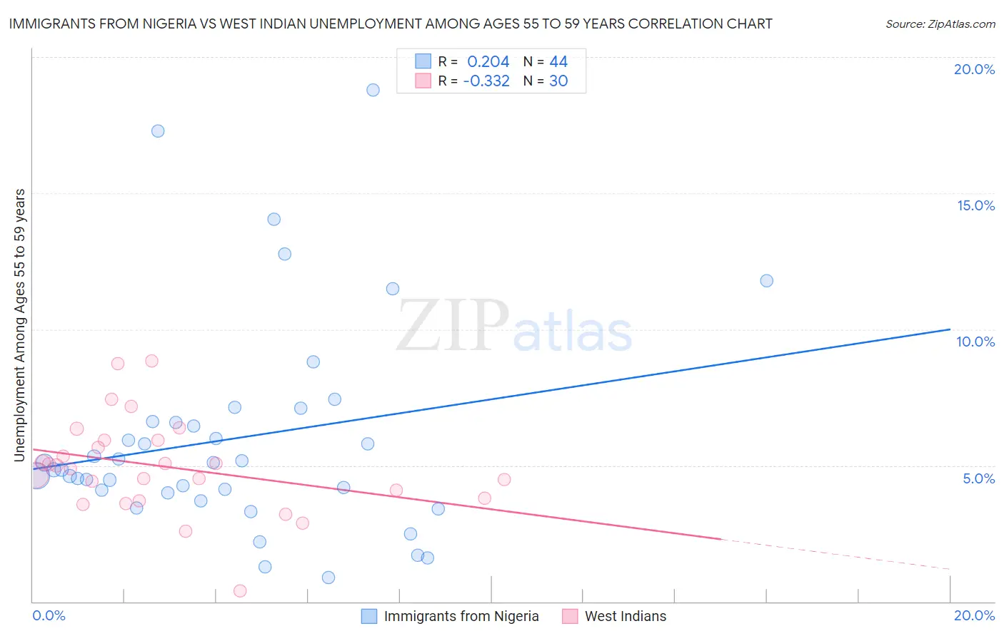 Immigrants from Nigeria vs West Indian Unemployment Among Ages 55 to 59 years