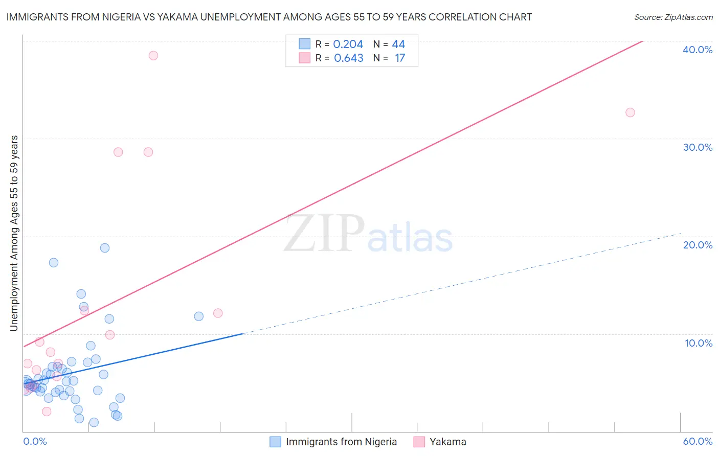 Immigrants from Nigeria vs Yakama Unemployment Among Ages 55 to 59 years