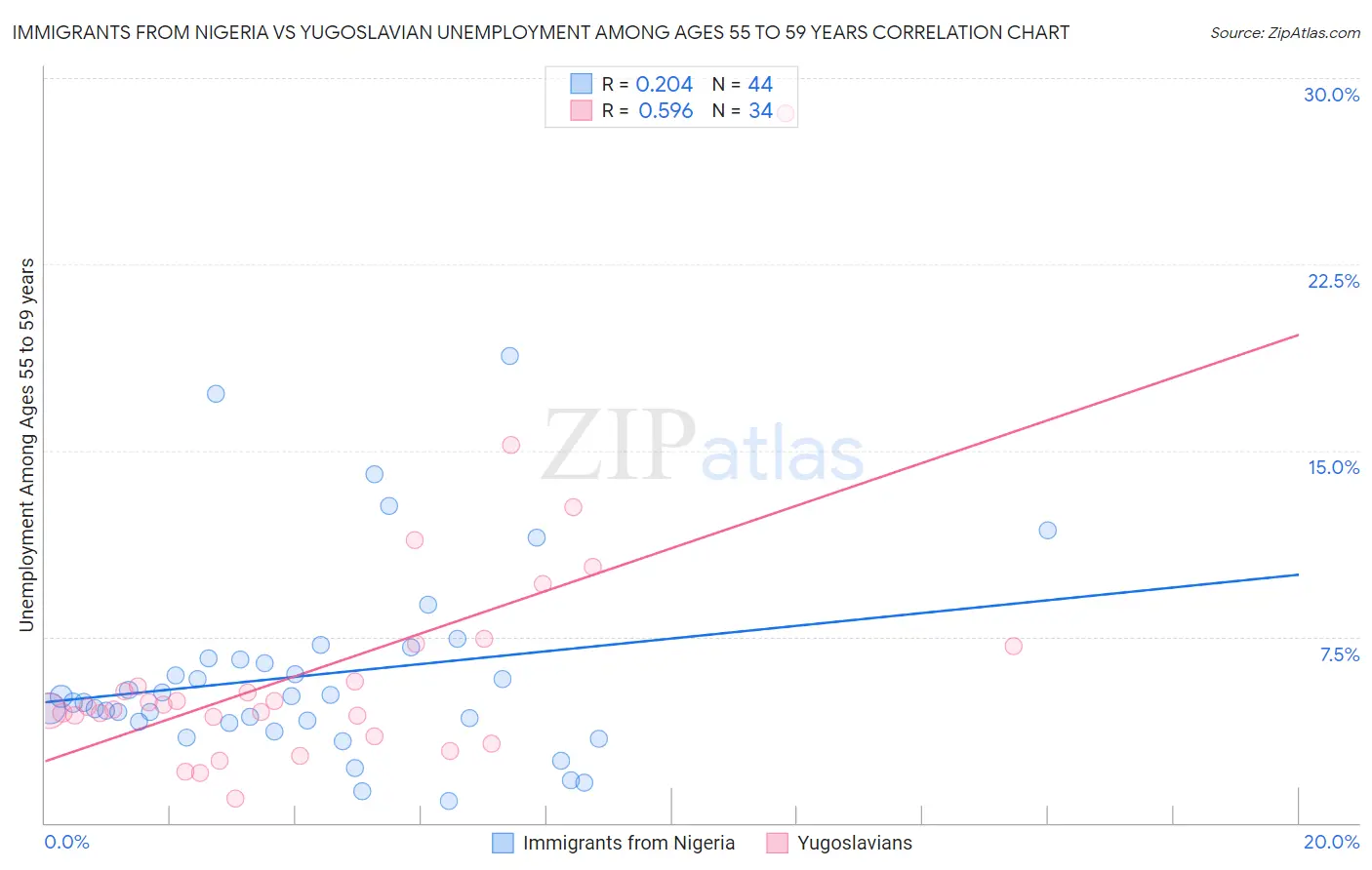 Immigrants from Nigeria vs Yugoslavian Unemployment Among Ages 55 to 59 years