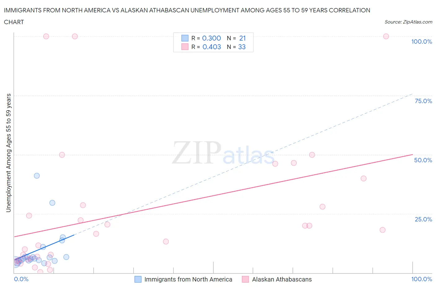 Immigrants from North America vs Alaskan Athabascan Unemployment Among Ages 55 to 59 years
