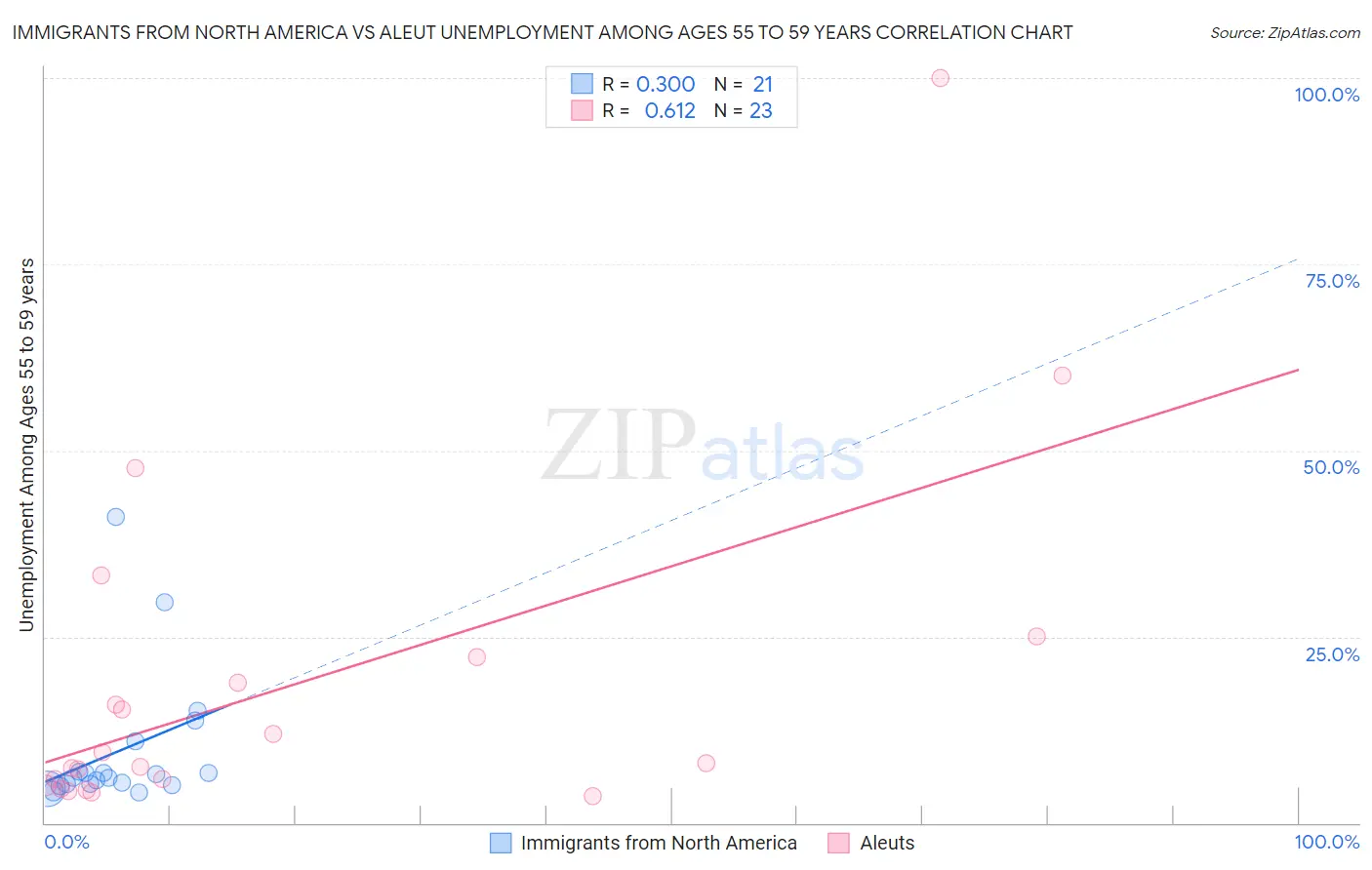 Immigrants from North America vs Aleut Unemployment Among Ages 55 to 59 years