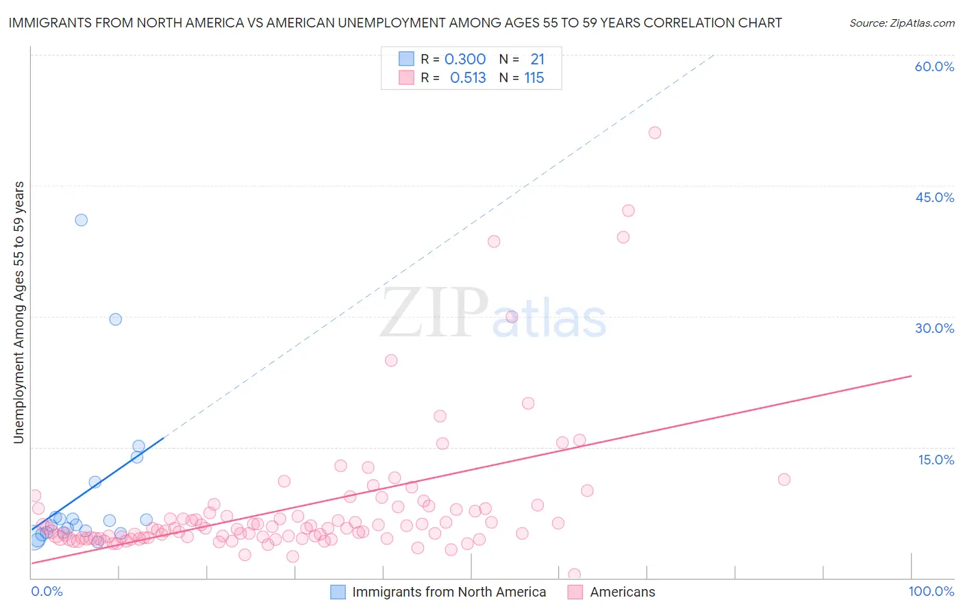 Immigrants from North America vs American Unemployment Among Ages 55 to 59 years