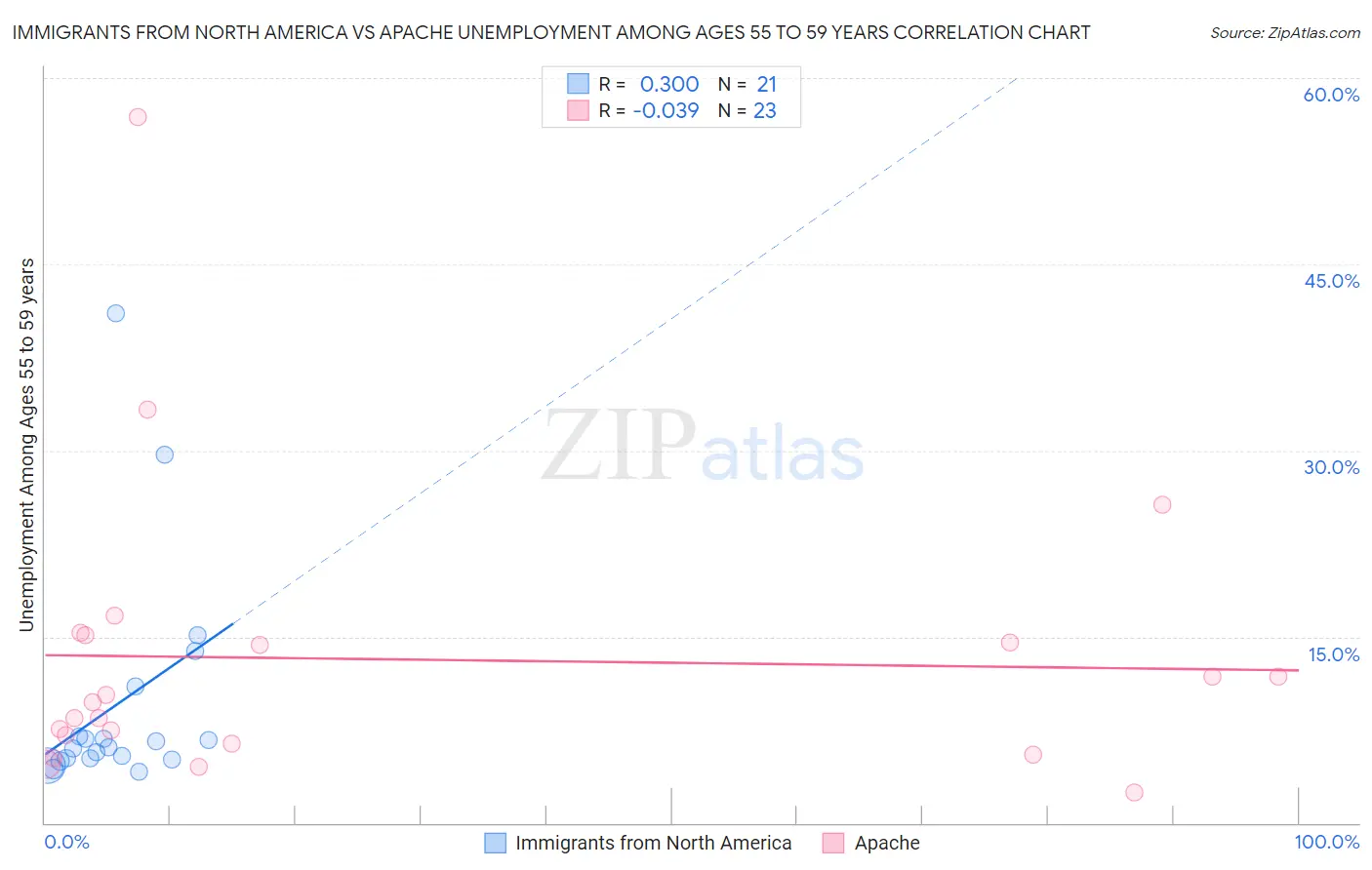 Immigrants from North America vs Apache Unemployment Among Ages 55 to 59 years