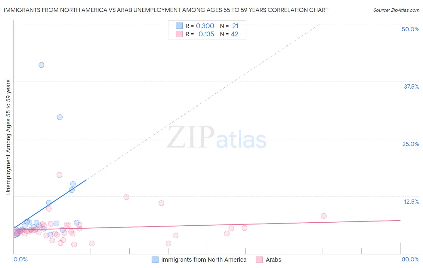 Immigrants from North America vs Arab Unemployment Among Ages 55 to 59 years