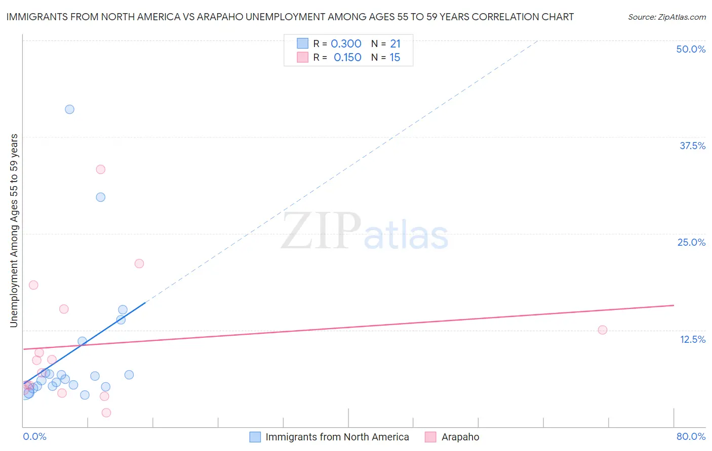 Immigrants from North America vs Arapaho Unemployment Among Ages 55 to 59 years