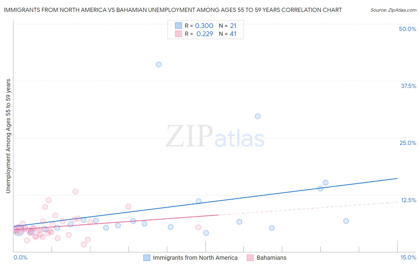 Immigrants from North America vs Bahamian Unemployment Among Ages 55 to 59 years